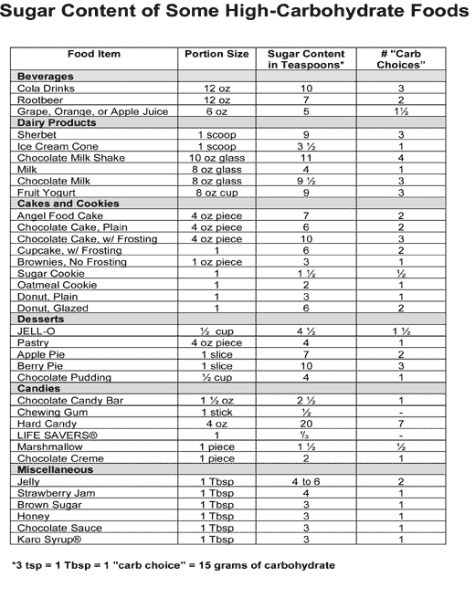 Sugar Content of Some High-Carbohydrate Foods